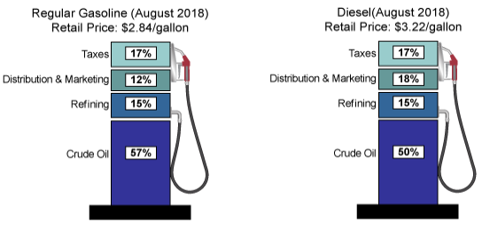 Percentage of fuel cost break down for crude oil, refining, distribution, and taxes for regular gasoline and diesel in August 201