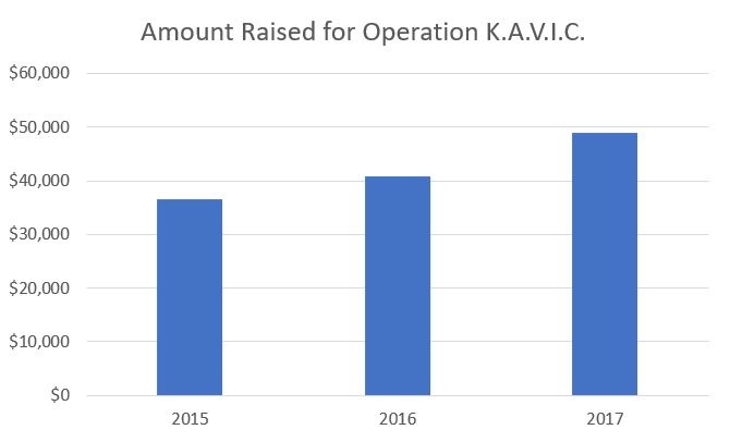 2015-2017 Amount Raised for Operation KAVIC Bar Chart