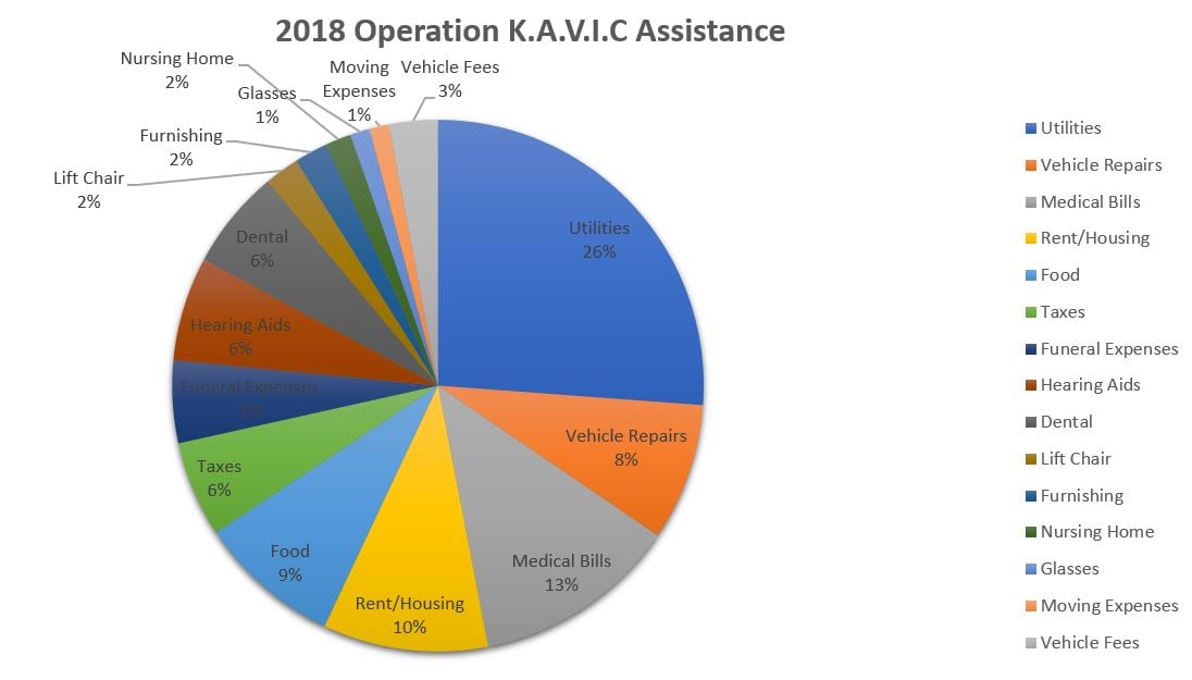Operation KAVIC Assistance Chart as of 5-31-2018