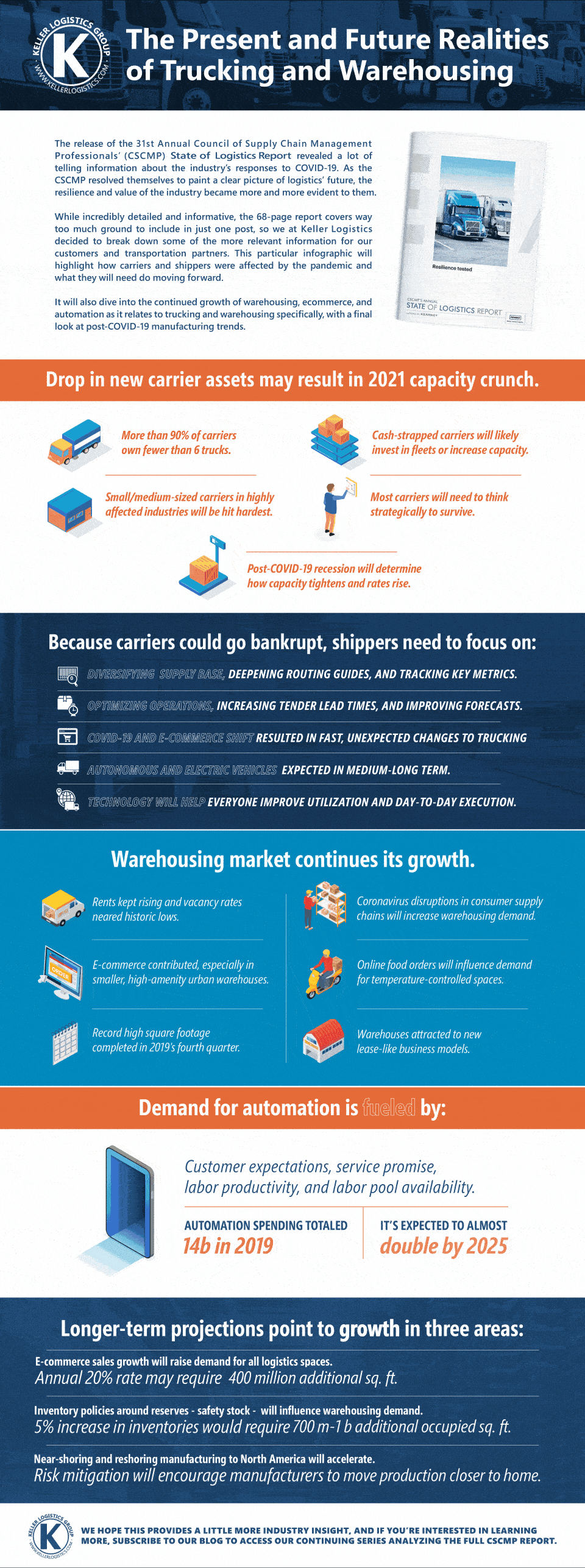 State of Logistics Infographic
